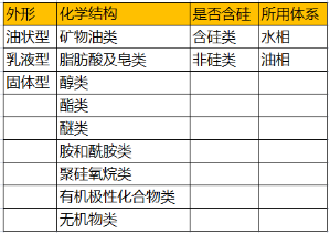 消泡劑的種類(lèi)